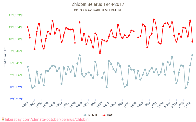 Zhlobin - El cambio climático 1944 - 2017 Temperatura media en Zhlobin a lo largo de los años. Tiempo promedio en Octubre. hikersbay.com