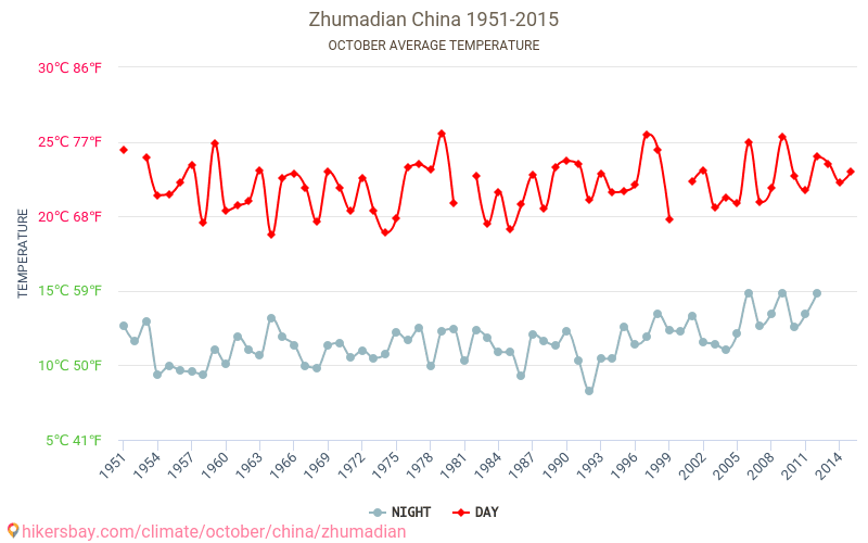 Zhumadian - Perubahan iklim 1951 - 2015 Suhu rata-rata di Zhumadian selama bertahun-tahun. Cuaca rata-rata di Oktober. hikersbay.com