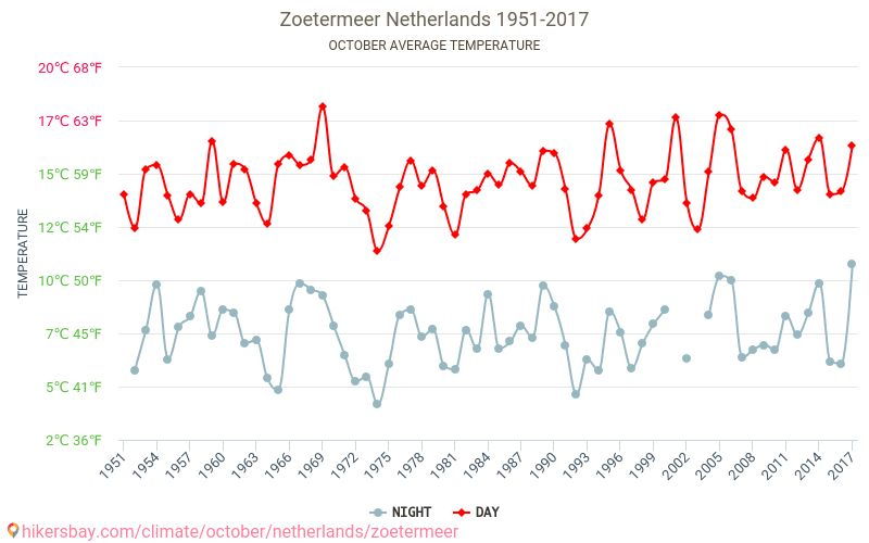 Zoetermeer - Klimatické změny 1951 - 2017 Průměrná teplota v Zoetermeer během let. Průměrné počasí v Říjen. hikersbay.com