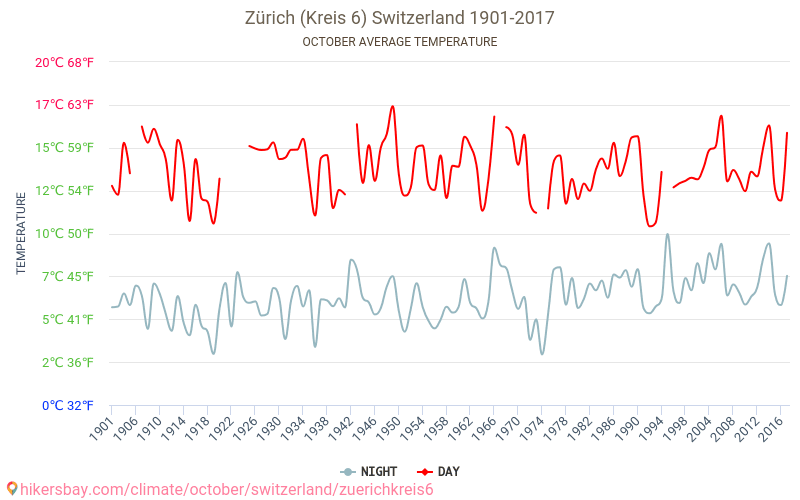 Zürich (Kreis 6) - जलवायु परिवर्तन 1901 - 2017 Zürich (Kreis 6) में वर्षों से औसत तापमान। अक्टूबर में औसत मौसम। hikersbay.com