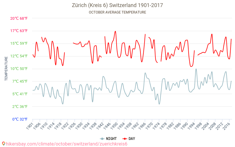 Cīrihe (Kreis 6) - Klimata pārmaiņu 1901 - 2017 Vidējā temperatūra Cīrihe (Kreis 6) gada laikā. Vidējais laiks Oktobris. hikersbay.com