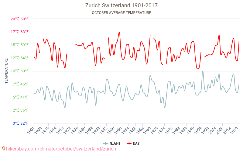 Zurich - Le changement climatique 1901 - 2017 Température moyenne à Zurich au fil des ans. Conditions météorologiques moyennes en octobre. hikersbay.com