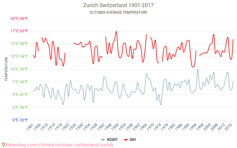 취리히 - 기후 변화 1901 - 2017 취리히 에서 수년 동안의 평균 온도. 10월 에서의 평균 날씨. hikersbay.com