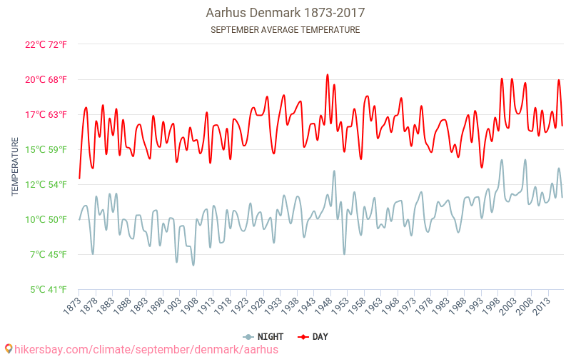 Orhūsa - Klimata pārmaiņu 1873 - 2017 Vidējā temperatūra Orhūsa gada laikā. Vidējais laiks Septembris. hikersbay.com