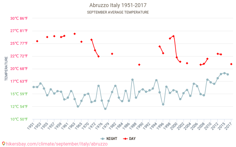 Abruzzen - Klimawandel- 1951 - 2017 Durchschnittliche Temperatur im Abruzzen im Laufe der Jahre. Durchschnittliche Wetter in September. hikersbay.com