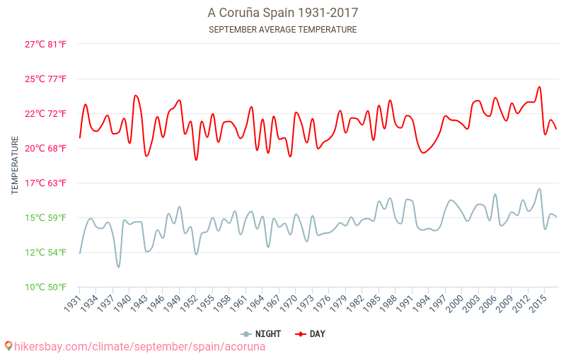 라코루냐 - 기후 변화 1931 - 2017 라코루냐 에서 수년 동안의 평균 온도. 9월 에서의 평균 날씨. hikersbay.com