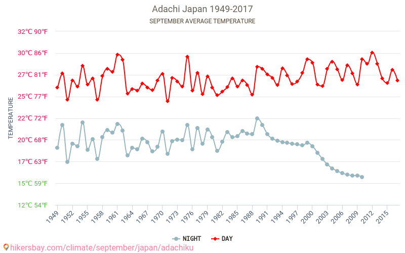 Adachi - İklim değişikliği 1949 - 2017 Yıllar boyunca Adachi içinde ortalama sıcaklık. Eylül içinde ortalama hava durumu. hikersbay.com