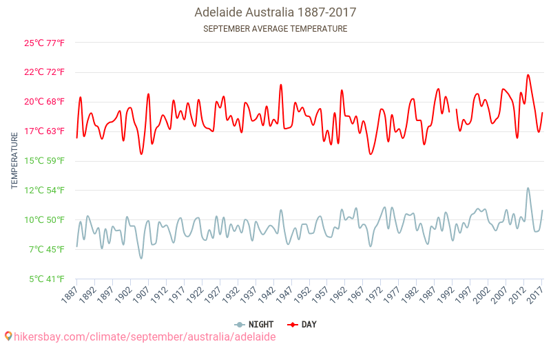 애들레이드 - 기후 변화 1887 - 2017 애들레이드 에서 수년 동안의 평균 온도. 9월 에서의 평균 날씨. hikersbay.com
