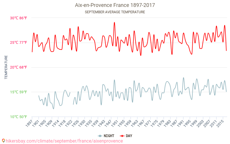 Aix-en-Provence - Climate change 1897 - 2017 Average temperature in Aix-en-Provence over the years. Average weather in September. hikersbay.com