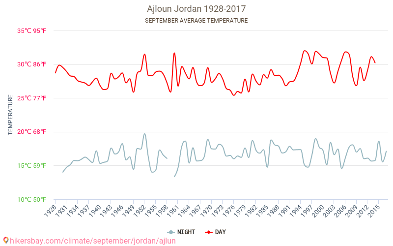 Ajloun - जलवायु परिवर्तन 1928 - 2017 Ajloun में वर्षों से औसत तापमान। सितम्बर में औसत मौसम। hikersbay.com