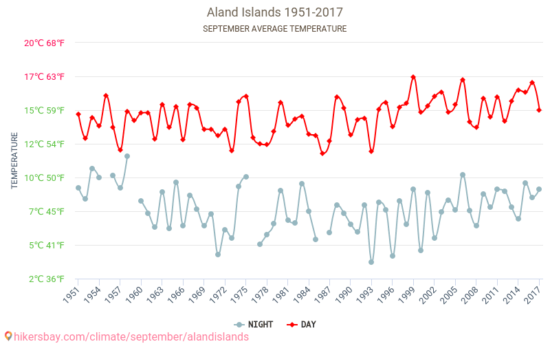 Aland Islands - Climate change 1951 - 2017 Average temperature in Aland Islands over the years. Average weather in September. hikersbay.com