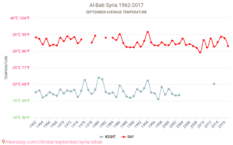 Al-Bab - Klimaatverandering 1962 - 2017 Gemiddelde temperatuur in Al-Bab door de jaren heen. Gemiddeld weer in September. hikersbay.com