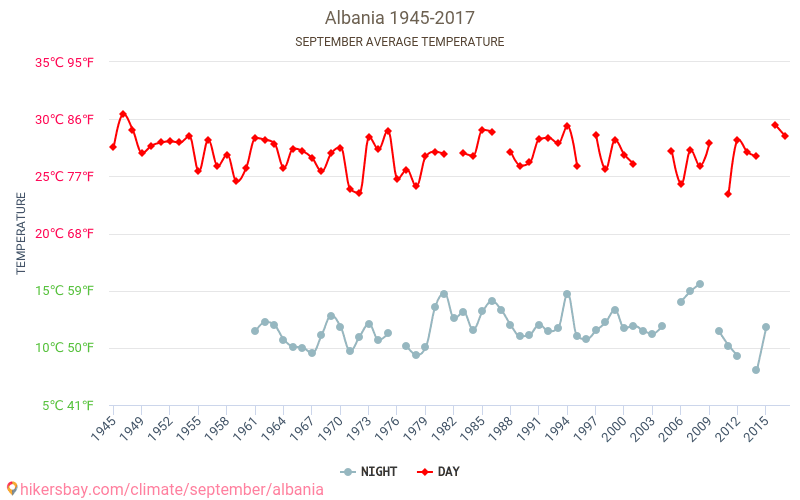 Албанія - Зміна клімату 1945 - 2017 Середня температура в Албанія протягом років. Середня погода в вересні. hikersbay.com