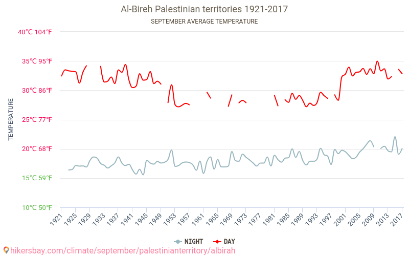 Al-Bireh - Ilmastonmuutoksen 1921 - 2017 Keskimääräinen lämpötila Al-Bireh vuosien ajan. Keskimääräinen sää Syyskuuta aikana. hikersbay.com