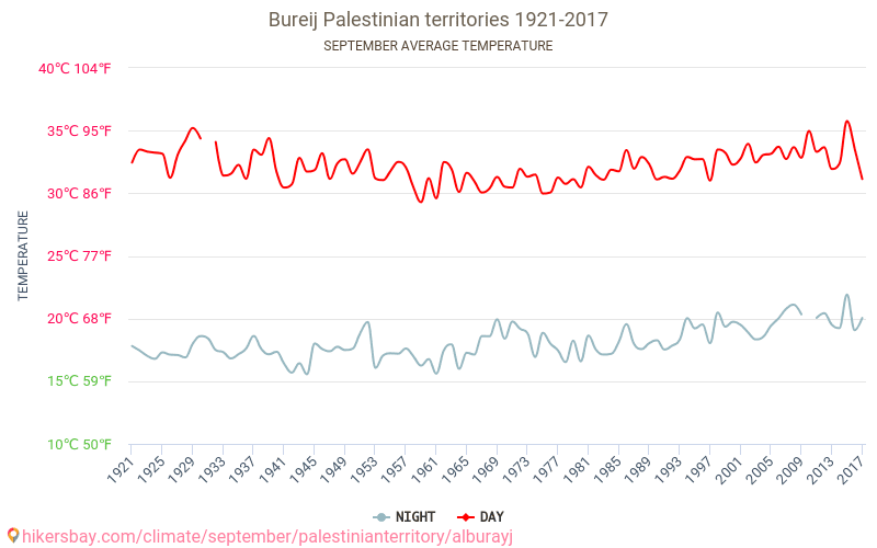 알 Burayj - 기후 변화 1921 - 2017 알 Burayj 에서 수년 동안의 평균 온도. 9월 에서의 평균 날씨. hikersbay.com