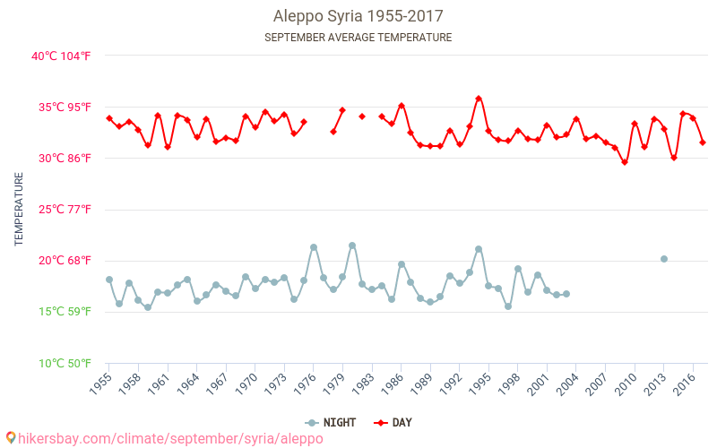 Alep - Schimbările climatice 1955 - 2017 Temperatura medie în Alep de-a lungul anilor. Vremea medie în Septembrie. hikersbay.com