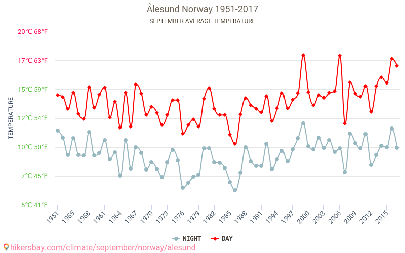 Ålesund - Le changement climatique 1951 - 2017 Température moyenne à Ålesund au fil des ans. Conditions météorologiques moyennes en septembre. hikersbay.com