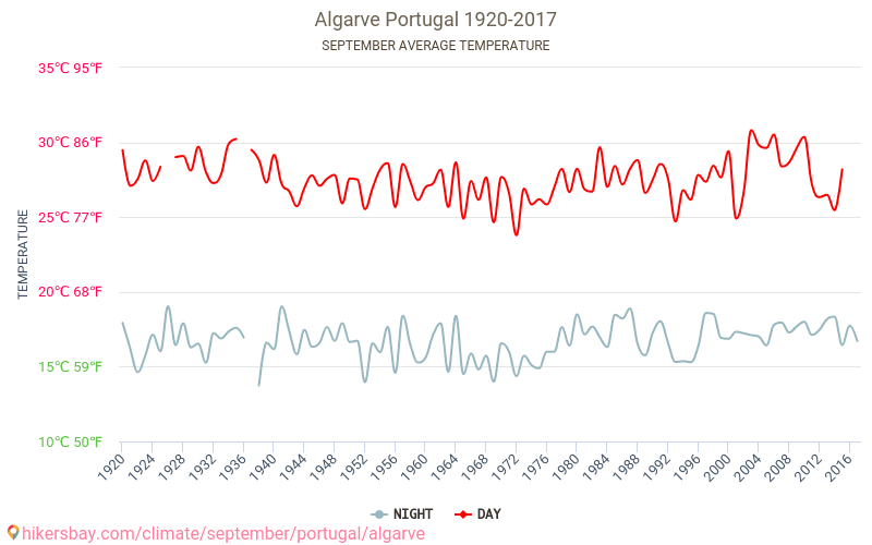 Algarve - Climate change 1920 - 2017 Average temperature in Algarve over the years. Average Weather in September. hikersbay.com