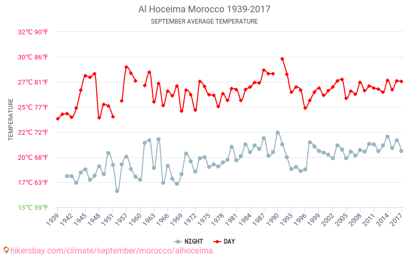 Alhucemas - El cambio climático 1939 - 2017 Temperatura media en Alhucemas a lo largo de los años. Tiempo promedio en Septiembre. hikersbay.com
