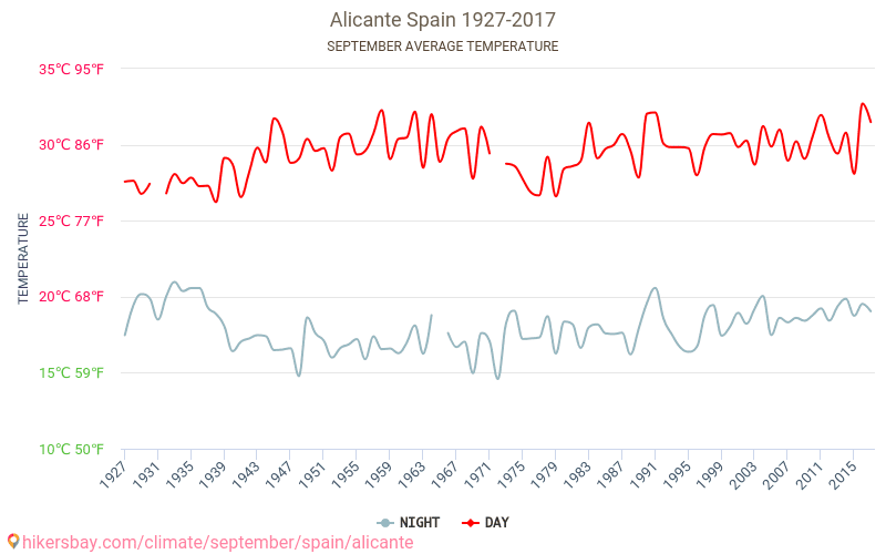 Alicante - Éghajlat-változási 1927 - 2017 Átlagos hőmérséklet Alicante alatt az évek során. Átlagos időjárás szeptemberben -ben. hikersbay.com