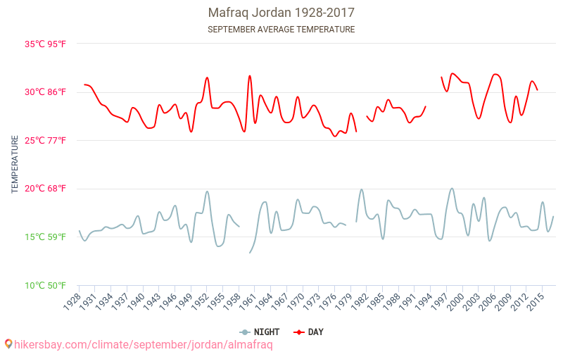 Mafraq - Éghajlat-változási 1928 - 2017 Átlagos hőmérséklet Mafraq alatt az évek során. Átlagos időjárás szeptemberben -ben. hikersbay.com