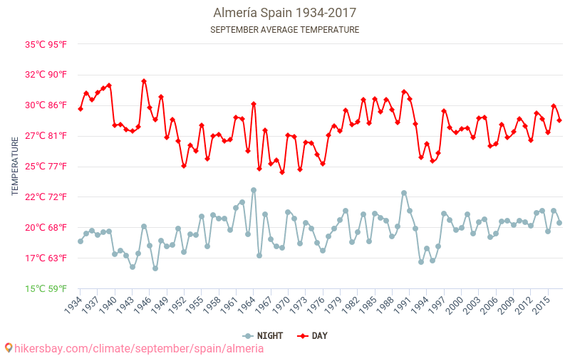 Almería - Biến đổi khí hậu 1934 - 2017 Nhiệt độ trung bình ở Almería trong những năm qua. Thời tiết trung bình ở Tháng Chín. hikersbay.com