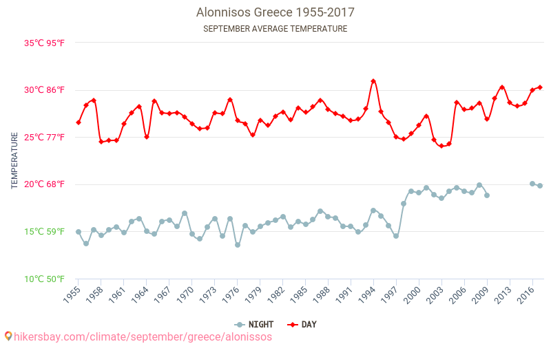 Alonnisos - Climate change 1955 - 2017 Average temperature in Alonnisos over the years. Average weather in September. hikersbay.com