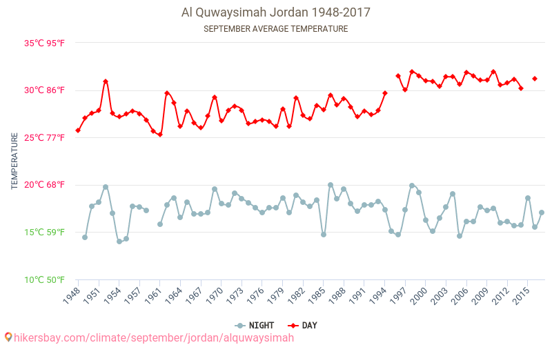 Al Quwaysimah - 気候変動 1948 - 2017 Al Quwaysimah の平均気温と、過去数年のデータ。 9月 の平均天気。 hikersbay.com