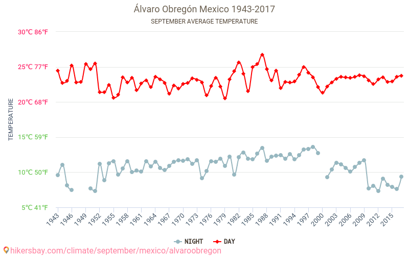 Álvaro Obregón - Biến đổi khí hậu 1943 - 2017 Nhiệt độ trung bình tại Álvaro Obregón qua các năm. Thời tiết trung bình tại Tháng Chín. hikersbay.com