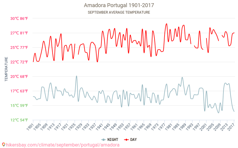 Amadora - Zmiany klimatu 1901 - 2017 Średnie temperatury w Amadora w ubiegłych latach. Średnia pogoda we wrześniu. hikersbay.com