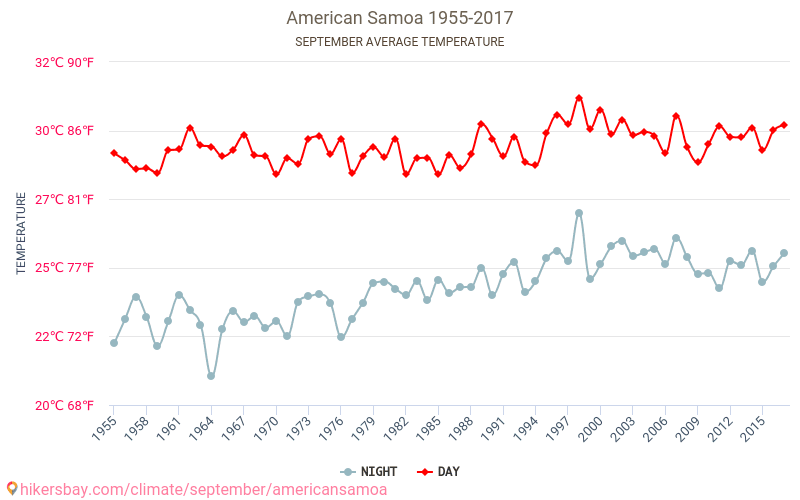 Amerikāņu Samoa - Klimata pārmaiņu 1955 - 2017 Vidējā temperatūra ir Amerikāņu Samoa pa gadiem. Vidējais laika Septembris. hikersbay.com
