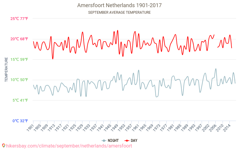 Амерсфорт - Климата 1901 - 2017 Средна температура в Амерсфорт през годините. Средно време в Септември. hikersbay.com