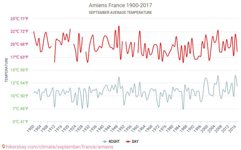 Amiens - Klimaatverandering 1900 - 2017 Gemiddelde temperatuur in Amiens door de jaren heen. Gemiddeld weer in September. hikersbay.com