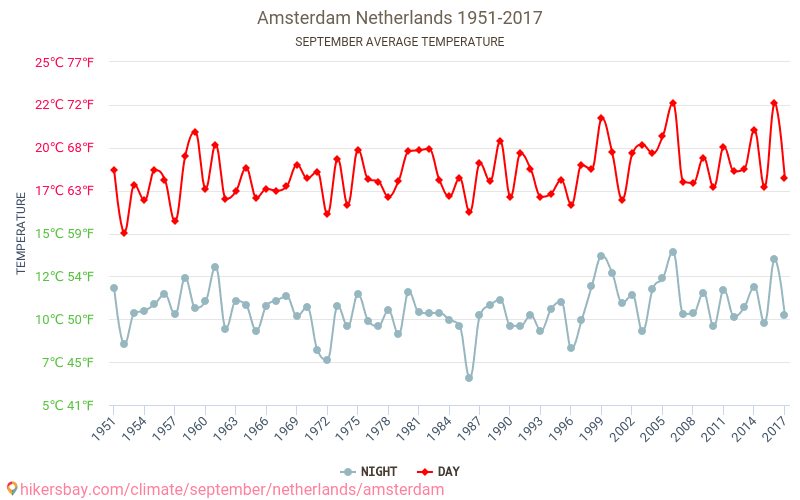Amsterdam - Klimaendringer 1951 - 2017 Gjennomsnittstemperatur i Amsterdam gjennom årene. Gjennomsnittlig vær i September. hikersbay.com