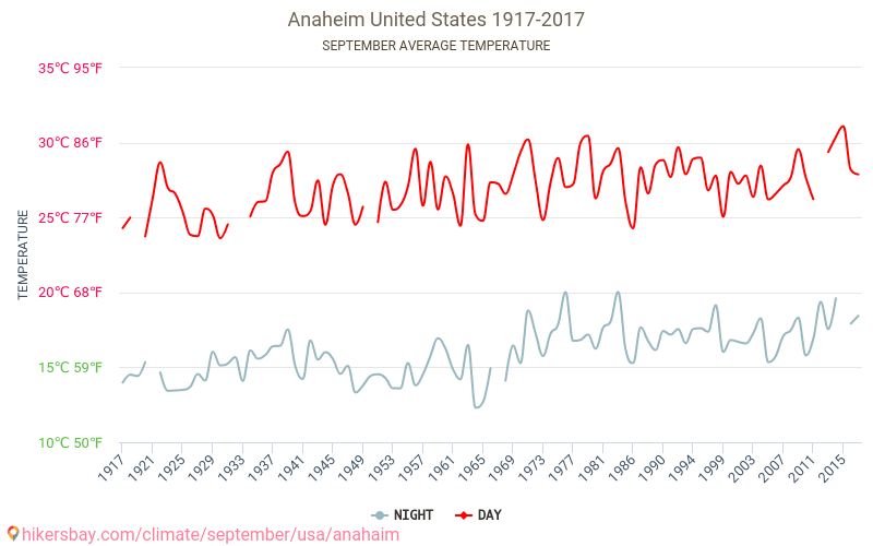 Anahaima - Klimata pārmaiņu 1917 - 2017 Vidējā temperatūra Anahaima gada laikā. Vidējais laiks Septembris. hikersbay.com