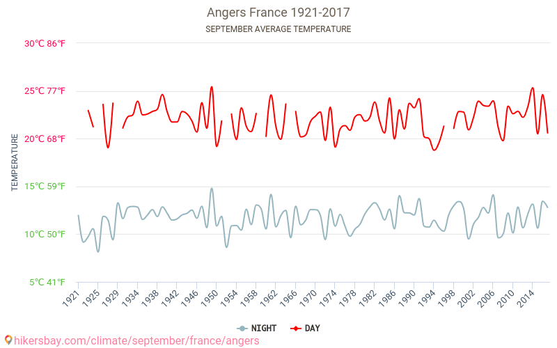Angers - Klimaatverandering 1921 - 2017 Gemiddelde temperatuur in Angers door de jaren heen. Gemiddeld weer in September. hikersbay.com