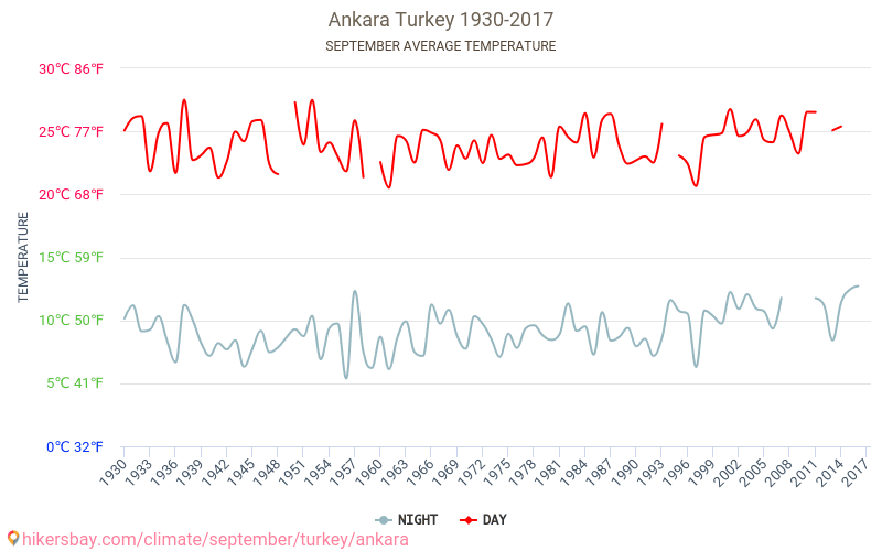 Ankara - İklim değişikliği 1930 - 2017 Yıl boyunca ortalama sıcaklık Ankara içinde. Ortalama hava Eylül içinde. hikersbay.com