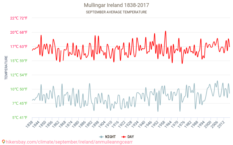 Mullingar - Klimata pārmaiņu 1838 - 2017 Vidējā temperatūra Mullingar gada laikā. Vidējais laiks Septembris. hikersbay.com