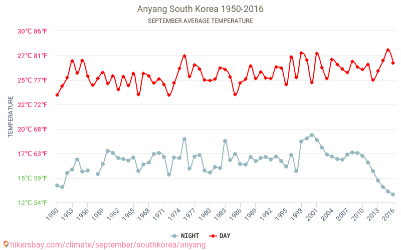 Anyang - Zmiany klimatu 1950 - 2016 Średnie temperatury w Anyang w ubiegłych latach. Średnia pogoda we wrześniu. hikersbay.com