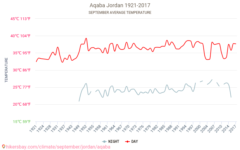 Aqaba - जलवायु परिवर्तन 1921 - 2017 Aqaba में वर्षों से औसत तापमान। सितम्बर में औसत मौसम। hikersbay.com