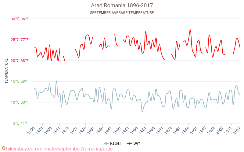 아라드 - 기후 변화 1896 - 2017 아라드 에서 수년 동안의 평균 온도. 9월 에서의 평균 날씨. hikersbay.com