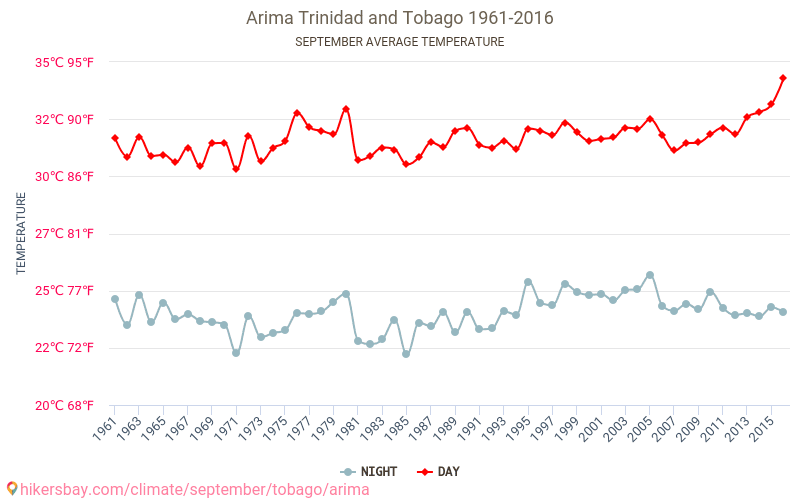 Arima - Κλιματική αλλαγή 1961 - 2016 Μέση θερμοκρασία στο Arima τα τελευταία χρόνια. Μέση καιρού Σεπτεμβρίου. hikersbay.com