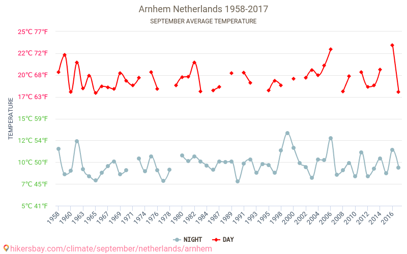 Arnhem - Ilmastonmuutoksen 1958 - 2017 Keskimääräinen lämpötila Arnhem vuosien ajan. Keskimääräinen sää Syyskuuta aikana. hikersbay.com