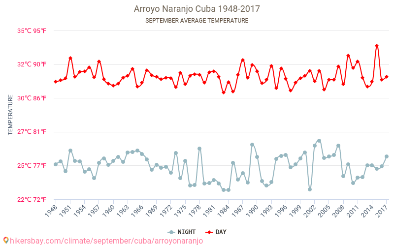 Arroyo Naranjo - Ilmastonmuutoksen 1948 - 2017 Keskimääräinen lämpötila Arroyo Naranjo vuosien ajan. Keskimääräinen sää Syyskuuta aikana. hikersbay.com