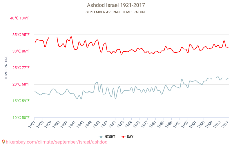 Ashdod - Biến đổi khí hậu 1921 - 2017 Nhiệt độ trung bình tại Ashdod qua các năm. Thời tiết trung bình tại Tháng Chín. hikersbay.com