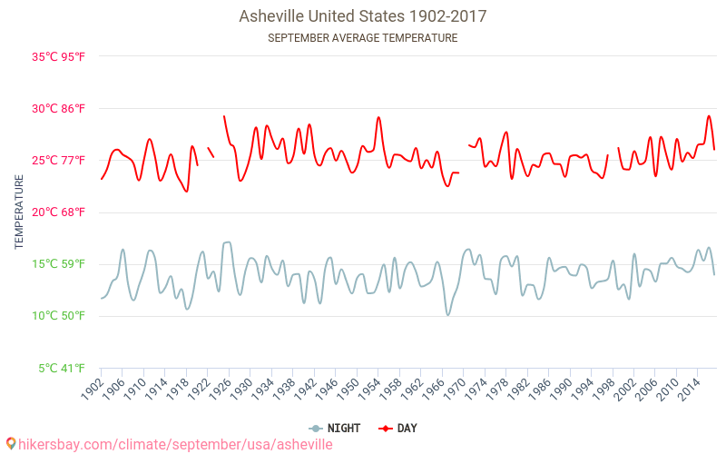 Asheville - Klimatförändringarna 1902 - 2017 Medeltemperatur i Asheville under åren. Genomsnittligt väder i September. hikersbay.com