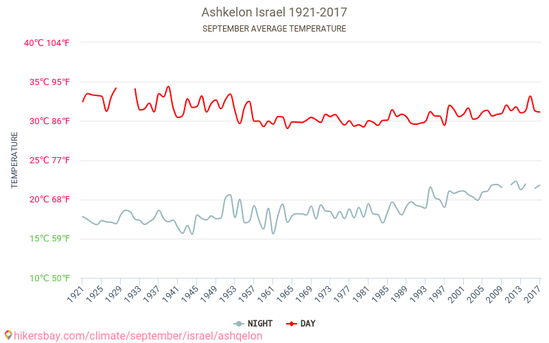 Ashkelon - Klimaendringer 1921 - 2017 Gjennomsnittstemperatur i Ashkelon gjennom årene. Gjennomsnittlig vær i September. hikersbay.com
