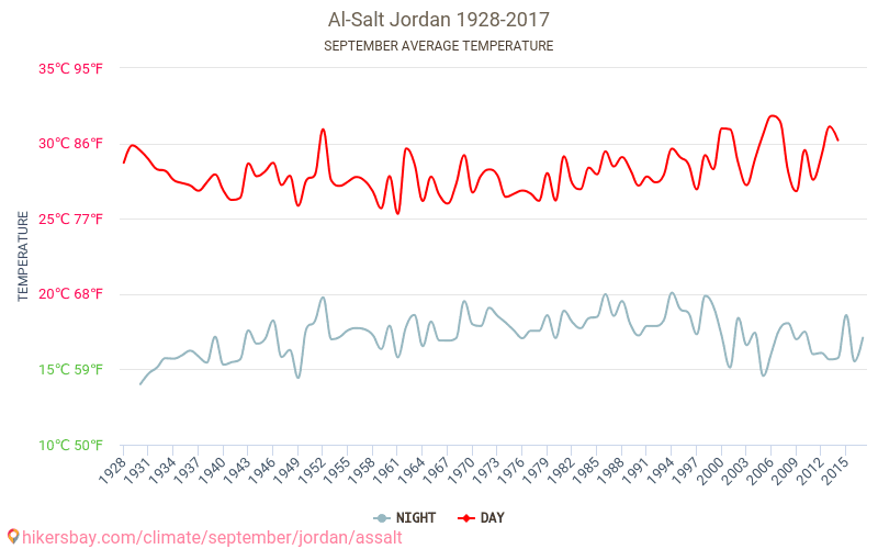 Al-Salt - Klimata pārmaiņu 1928 - 2017 Vidējā temperatūra ir Al-Salt pa gadiem. Vidējais laika Septembris. hikersbay.com