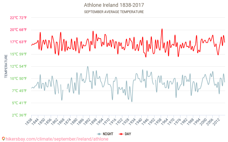Athlone - Biến đổi khí hậu 1838 - 2017 Nhiệt độ trung bình tại Athlone qua các năm. Thời tiết trung bình tại Tháng Chín. hikersbay.com