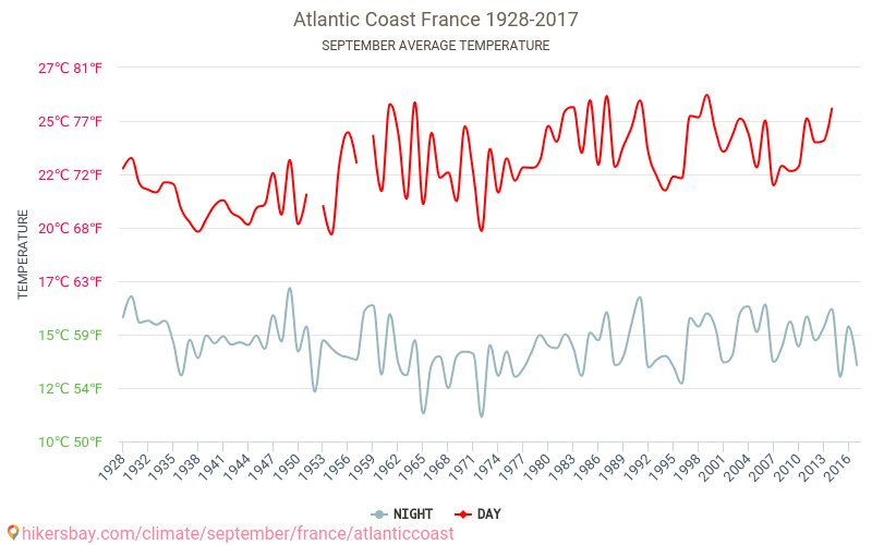 Atlantkusten - Klimatförändringarna 1928 - 2017 Medeltemperatur i Atlantkusten under åren. Genomsnittligt väder i September. hikersbay.com